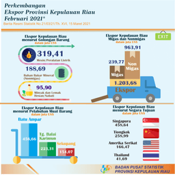 Perkembangan Ekspor Impor Provinsi Kepulauan Riau Januari 2022