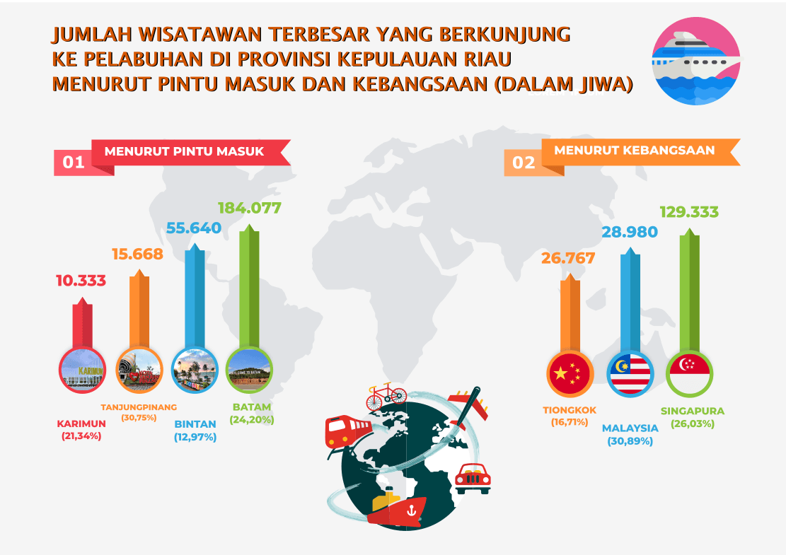 Kepulauan Riau Province Tourism Development in August 2019 