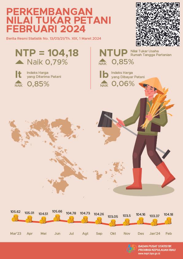 Development of Farmer Exchange Rate Riau Islands February 2024