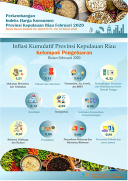 Consumer Price Index Of Kepulauan Riau Province In February 2020