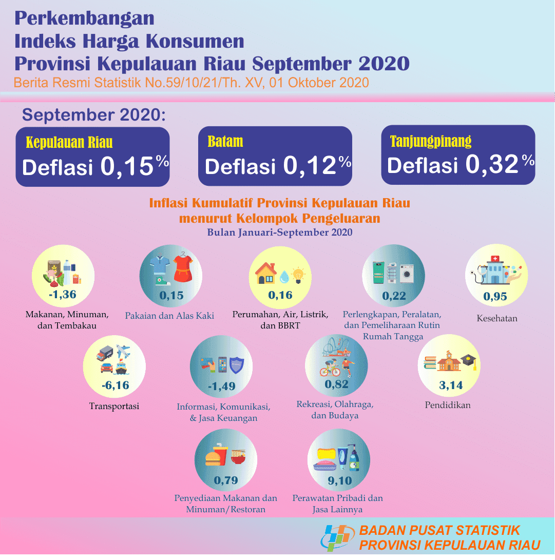 Perkembangan IHK Provinsi Kepulauan Riau September 2020