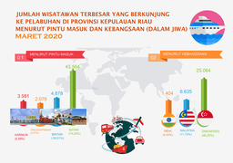 Perkembangan Pariwisata Provinsi Kepulauan Riau Maret 2020