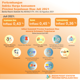 Perkembangan IHK Provinsi Kepulauan Riau Juli 2021