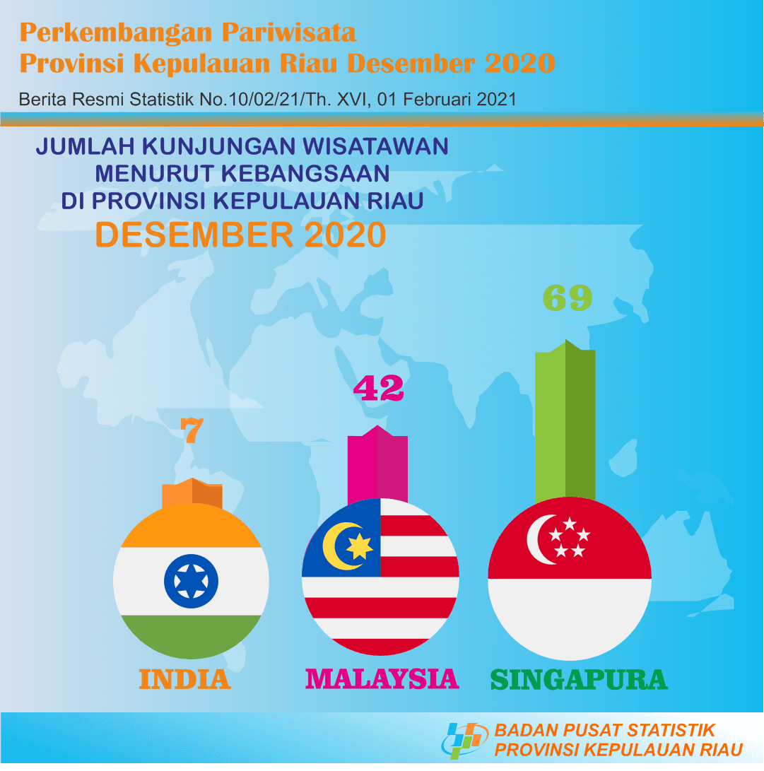 Kepulauan Riau Province Tourism Development in December 2020