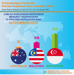 Perkembangan Pariwisata Provinsi Kepulauan Riau November 2020