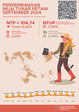 Development Of Farmer Exchange Rate Kepulauan Riau September 2024