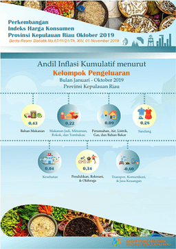 Consumer Price Index Of Kepulauan Riau Province In October 2019