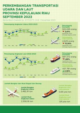 Perkembangan Transportasi Udara Dan Laut Provinsi Kepulauan Riau September 2023