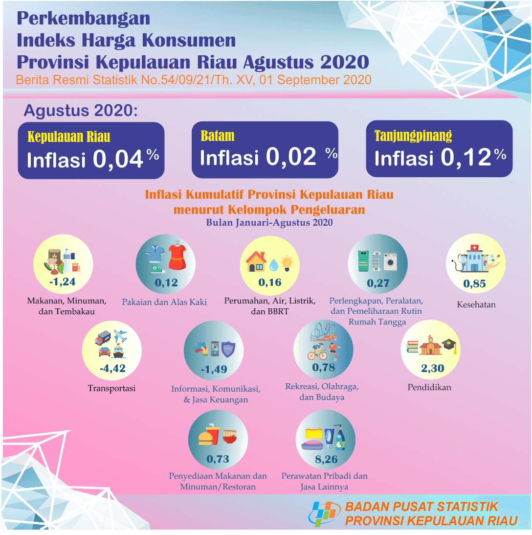 Consumer Price Index of Kepulauan Riau Province in August 2020