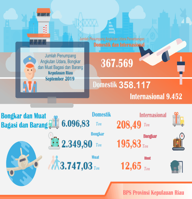 Perkembangan Transportasi Udara dan Laut Provinsi Kepulauan Riau September 2019  