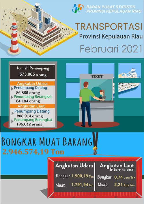 Perkembangan Transportasi Udara dan Laut Provinsi Kepulauan Riau Februari 2021 