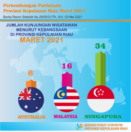 Perkembangan Pariwisata Provinsi Kepulauan Riau Maret 2021