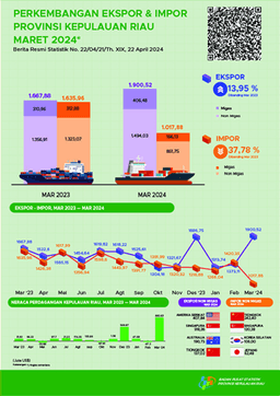 Development Of Export Import Of Kepulauan Riau Province March 2024