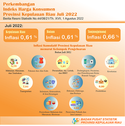 Perkembangan IHK Provinsi Kepulauan Riau Juli 2022