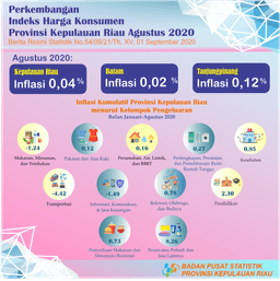 Perkembangan IHK Provinsi Kepulauan Riau Agustus 2020