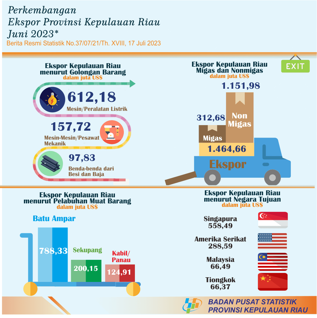 Development of Export Import of Kepulauan Riau Province June 2023