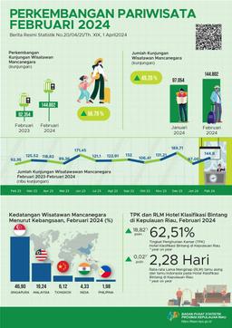 Perkembangan Pariwisata Provinsi Kepulauan Riau Februari 2024