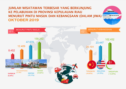 Perkembangan Pariwisata Provinsi Kepulauan Riau Oktober 2019