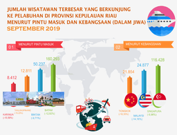 Kepulauan Riau Province Tourism Development In September 2019