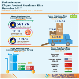 Perkembangan Ekspor Impor Provinsi Kepulauan Riau Desember 2021