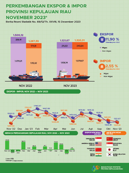 Development Of Export Import Of Kepulauan Riau Province November 2023