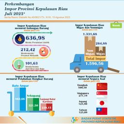 Perkembangan Ekspor Impor Provinsi Kepulauan Riau Juli 2023