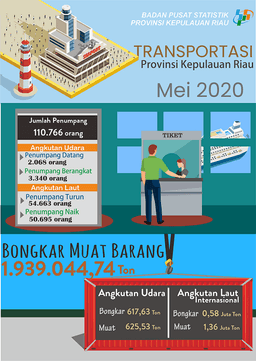 Perkembangan Transportasi Udara Dan Laut Provinsi Kepulauan Riau Mei 2020