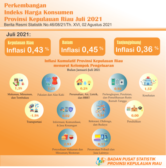 Perkembangan IHK Provinsi Kepulauan Riau Juli 2021