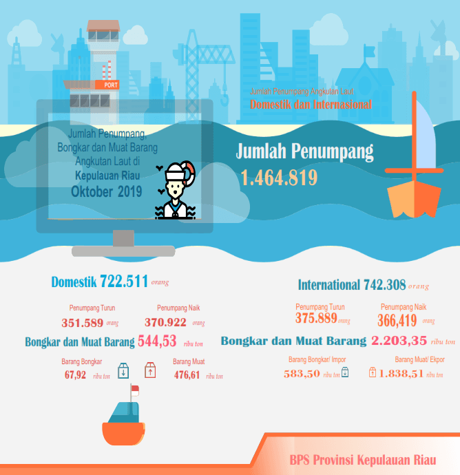 Perkembangan Transportasi Udara dan Laut Provinsi Kepulauan Riau Oktober 2019  