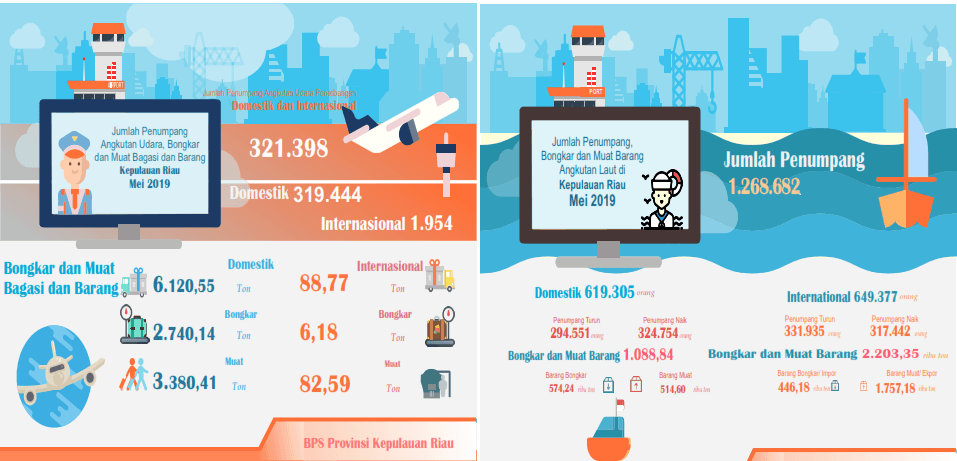 Perkembangan Transportasi Udara dan Laut Provinsi Kepulauan Riau Mei 2019 