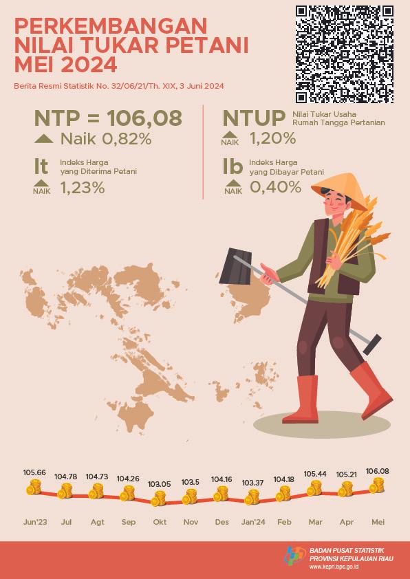 Development of Farmer Exchange Rate Riau Islands May 2024