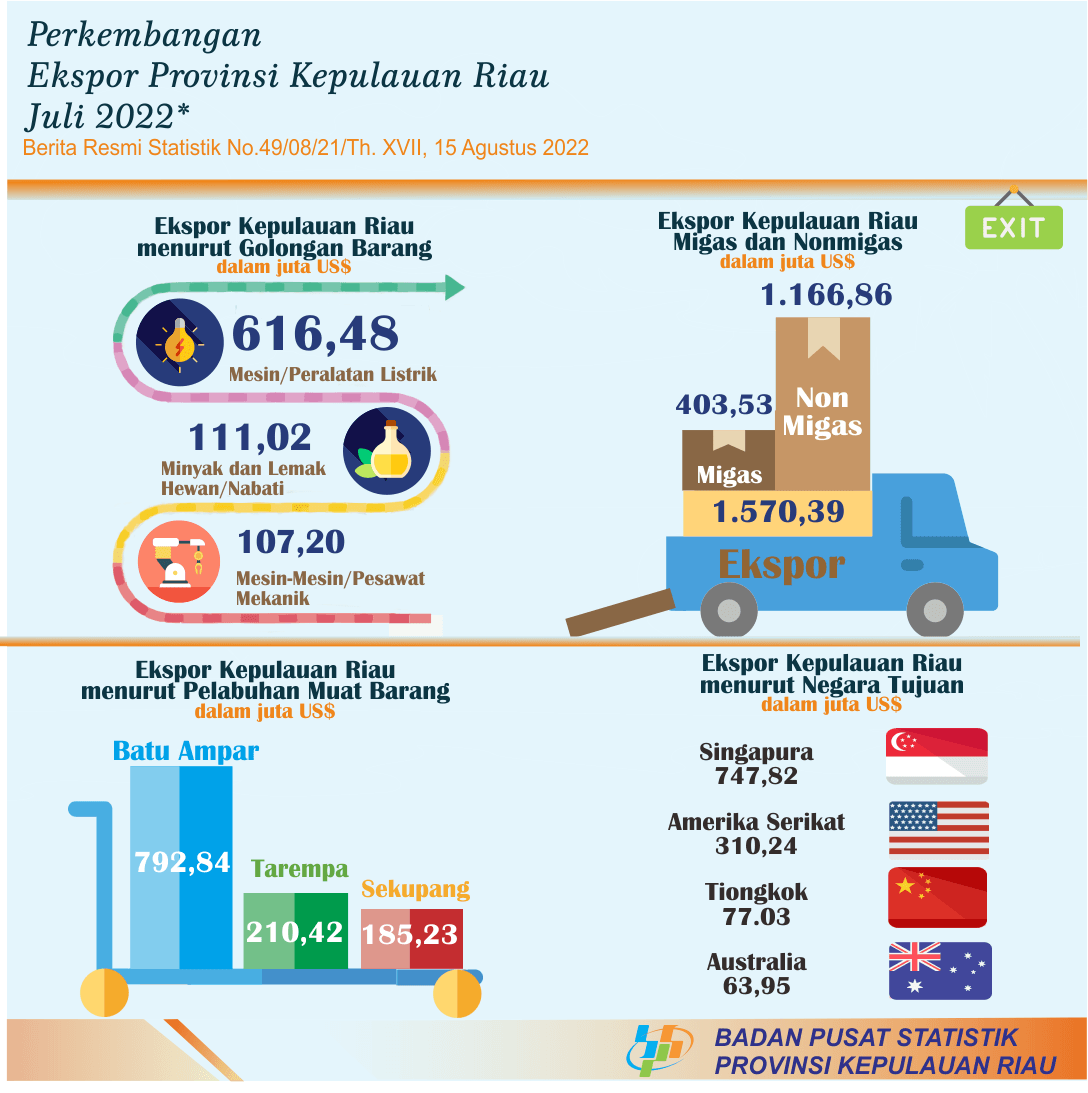 Perkembangan Ekspor Impor Provinsi Kepulauan Riau Juli 2022 