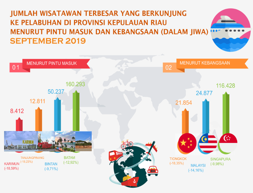 Perkembangan Pariwisata Provinsi Kepulauan Riau September 2019  