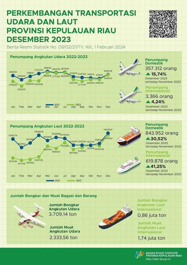 Perkembangan Transportasi Udara dan Laut Provinsi Kepulauan Riau Desember 2023