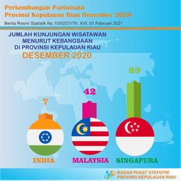 Perkembangan Pariwisata Provinsi Kepulauan Riau Desember 2020