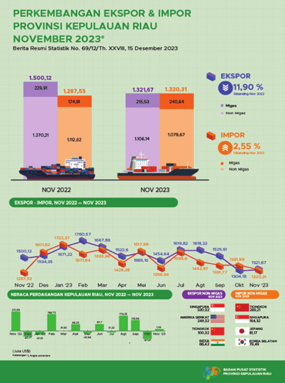 Development of Export Import of Kepulauan Riau Province November 2023