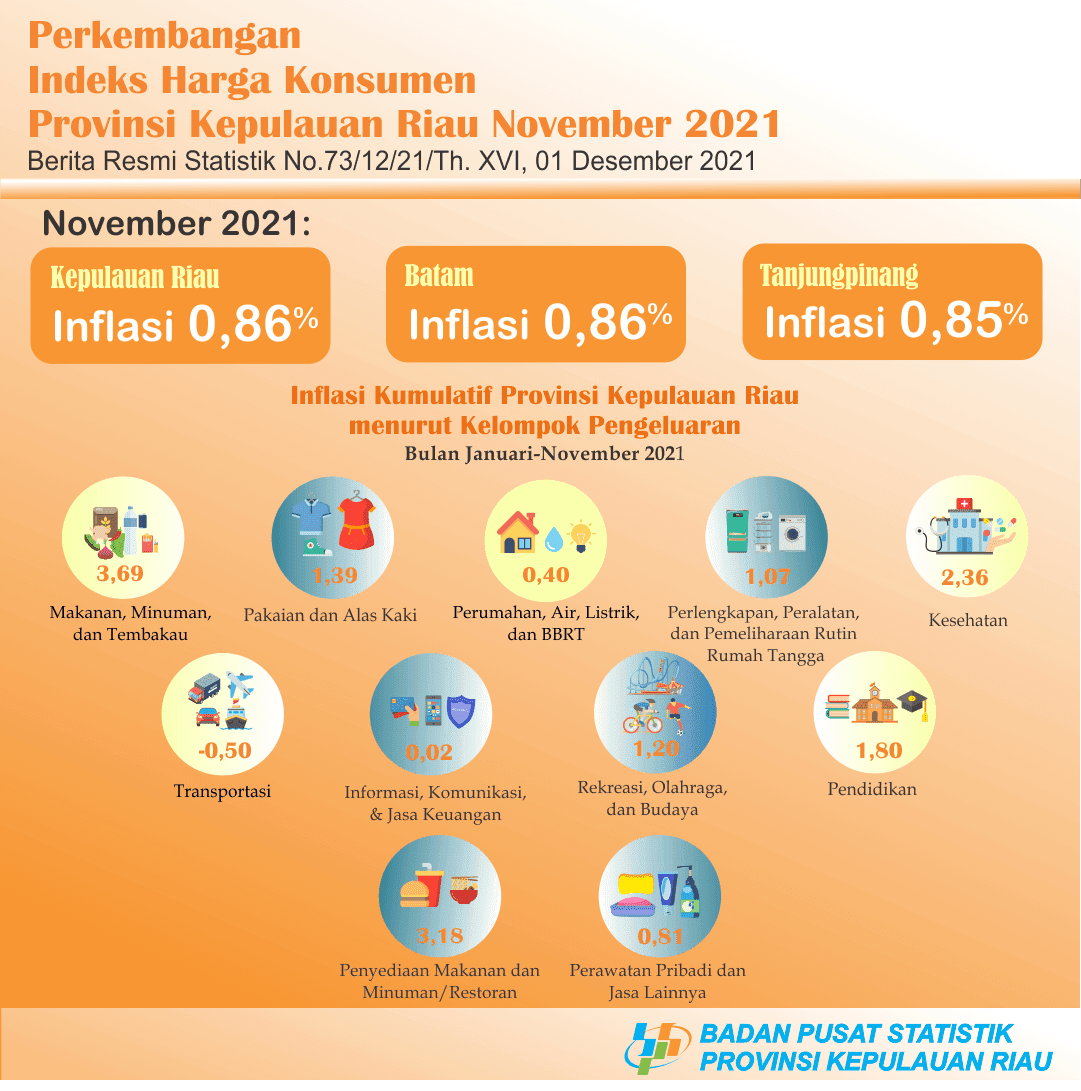 CPI Development of Kepulauan Riau Province November 2021