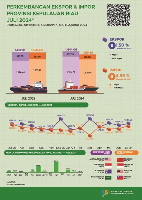 Development of Export Import of Kepulauan Riau Province July 2024