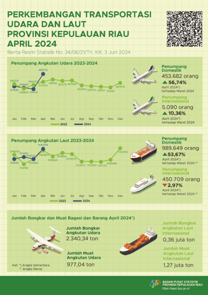 Perkembangan Transportasi Udara dan Laut Provinsi Kepulauan Riau April 2024