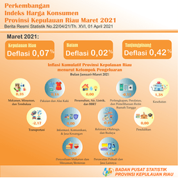 Perkembangan IHK  Provinsi Kepulauan Riau Maret 2021