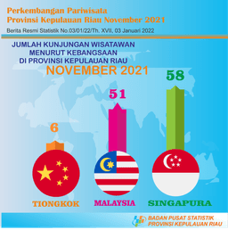 Perkembangan Pariwisata Provinsi Kepulauan Riau November 2021