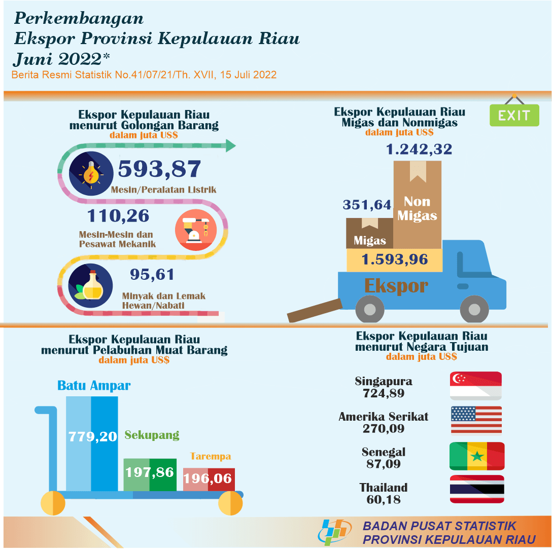 Development of Export Import of Kepulauan Riau Province June 2022