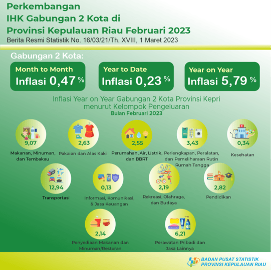 Perkembangan IHK Provinsi Kepulauan Riau Februari 2023