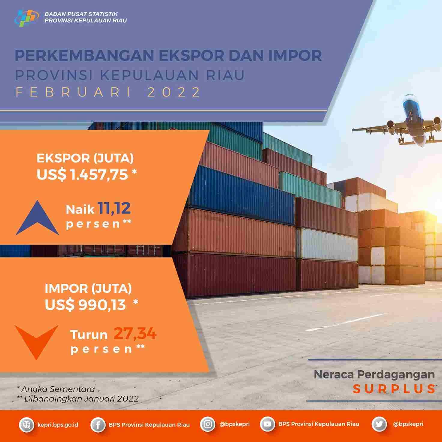 Ekspor Februari naik 11,12 persen dan Import Februari turun 27,34 Persen