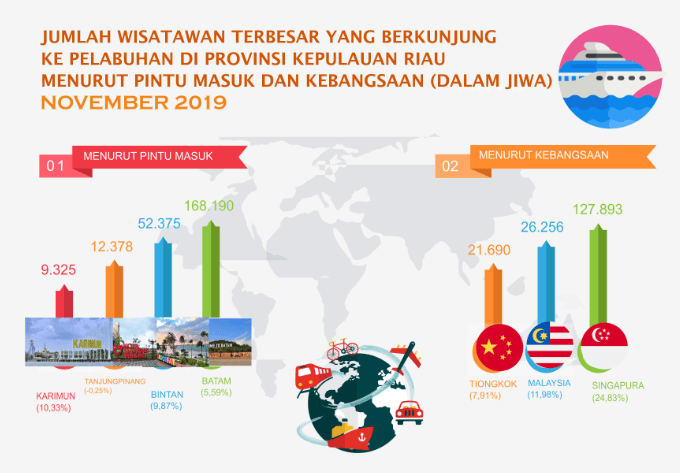 Perkembangan Pariwisata Provinsi Kepulauan Riau November 2019  