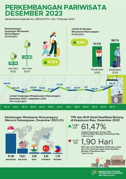 Perkembangan Pariwisata Kepulauan Riau Desember 2023