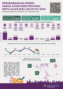 Development Of Consumer Price Index Of Kepulauan Riau Province August 2024