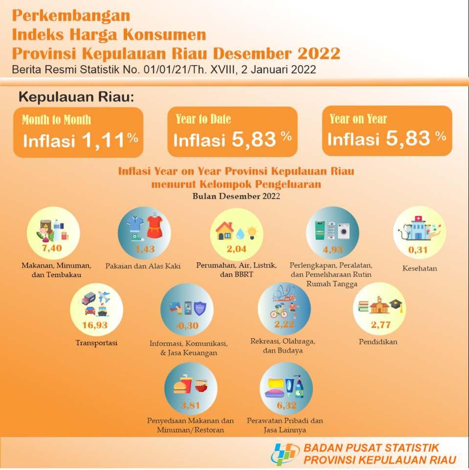 Perkembangan IHK Provinsi Kepulauan Riau Desember 2022