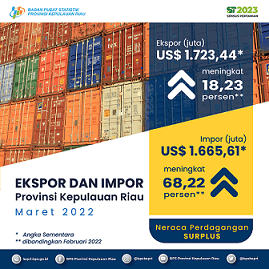 March exports rose 18.23 percent and March imports rose 68.22 percent