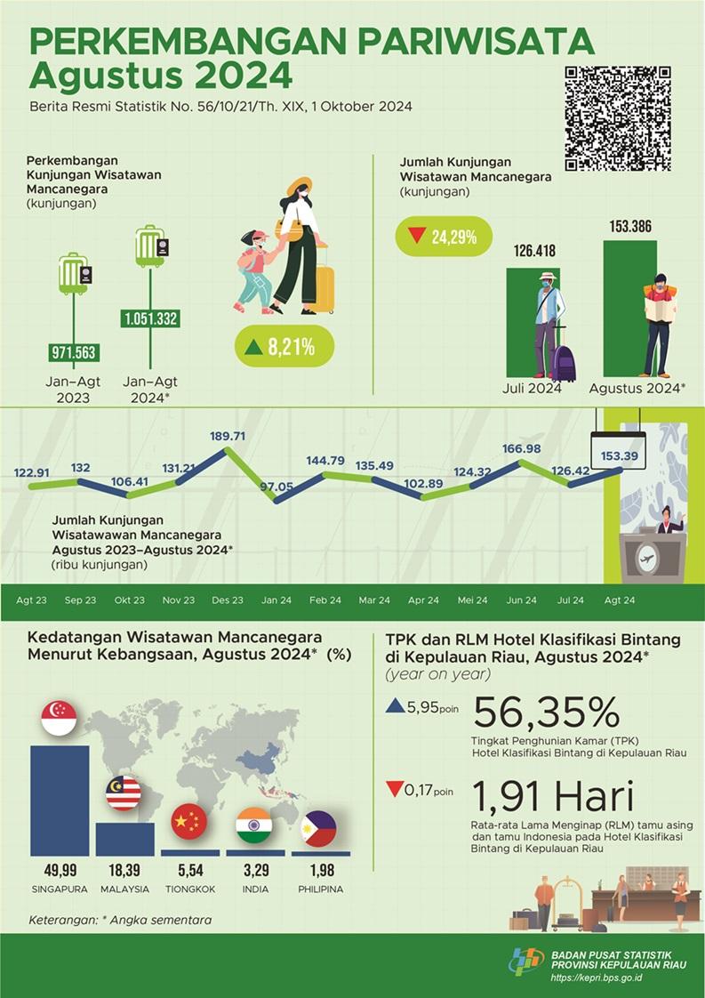 Kepulauan Riau Tourism Development August 2024